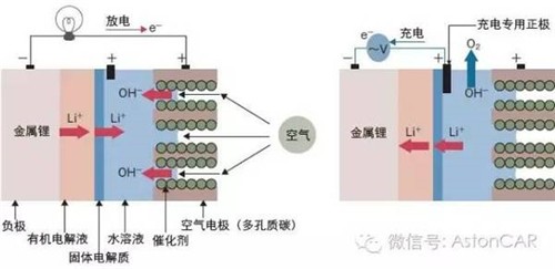 未來電池的4大發(fā)展方向：潛力雖好，發(fā)展不易
