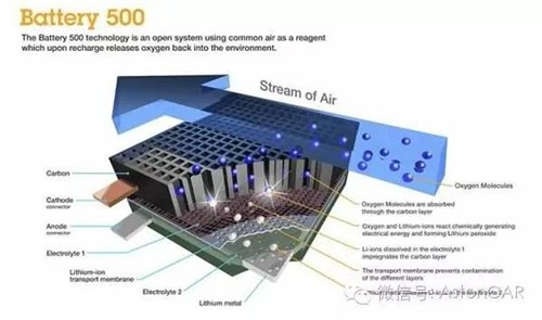 未來電池的4大發(fā)展方向：潛力雖好，發(fā)展不易
