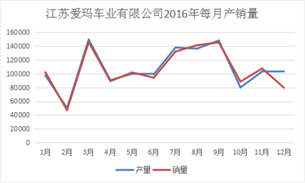 我們分析了江蘇愛瑪去年每月份的產(chǎn)銷量，發(fā)現(xiàn)了這些秘密990.png