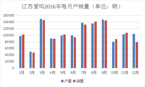 我們分析了江蘇愛瑪去年每月份的產(chǎn)銷量，發(fā)現(xiàn)了這些秘密487.png
